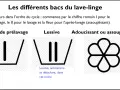 Symbole adoucissant : une fleur stylisée pour l'après-lavage. Le bac I est pour le prélavage, le II pour la lessive.
