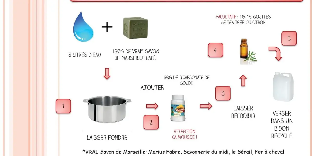Recette de lessive maison : eau, savon de Marseille râpé, bicarbonate de soude, et optionnellement huiles essentielles.