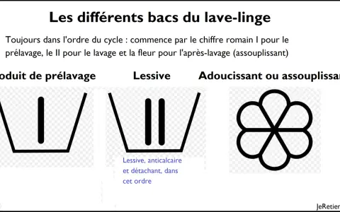 Symbole adoucissant : une fleur stylisée pour l'après-lavage. Le bac I est pour le prélavage, le II pour la lessive.