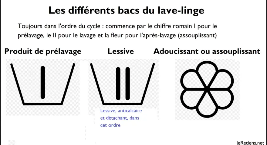 Symbole adoucissant : une fleur stylisée pour l'après-lavage. Le bac I est pour le prélavage, le II pour la lessive.