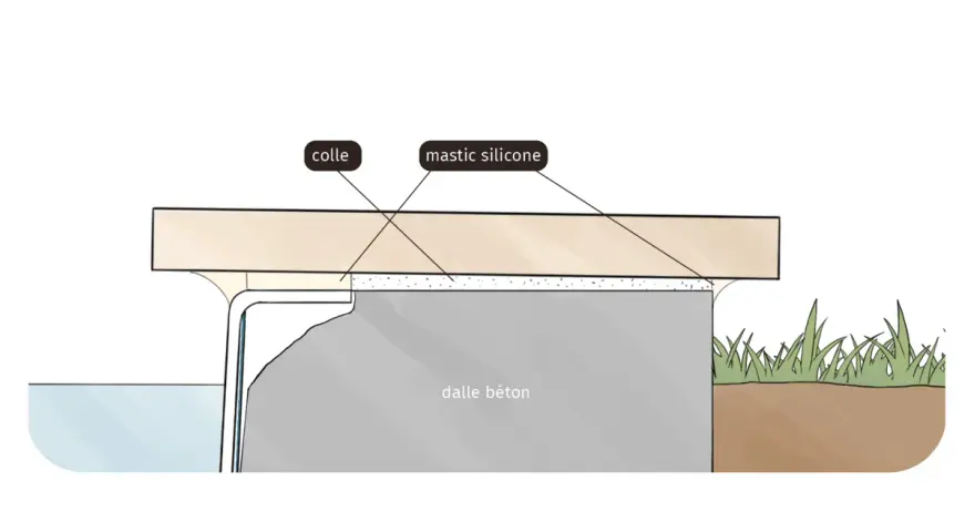 Schéma montrant la dalle béton et la margelle piscine, avec indications de colle et mastic silicone.