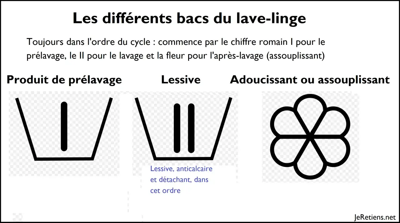Symbole adoucissant : une fleur stylis&eacute;e pour l'apr&egrave;s-lavage. Le bac I est pour le pr&eacute;lavage, le II pour la lessive.