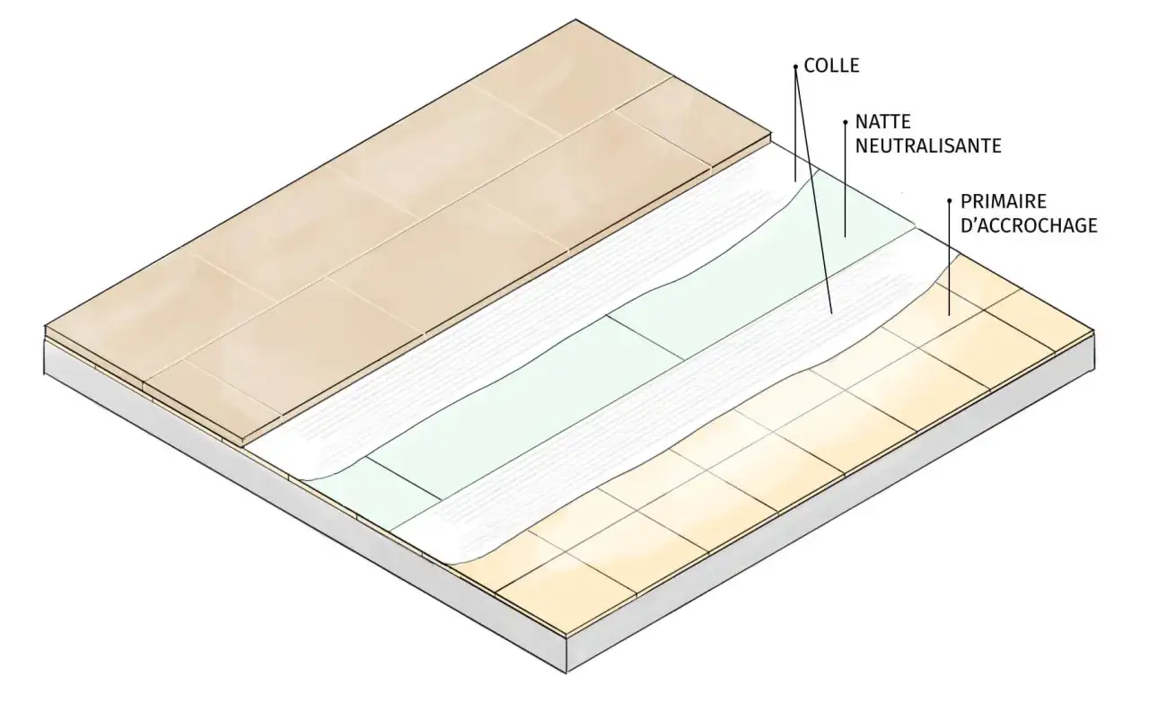 Illustration montrant la pose d'une natte neutralisante et d'un primaire d'accrochage sur un carrelage existant, avant la pose de travertin.